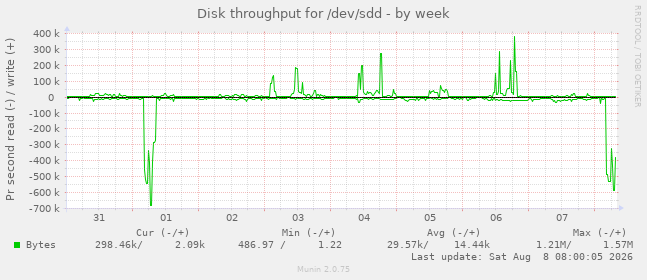 Disk throughput for /dev/sdd