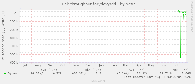 Disk throughput for /dev/sdd
