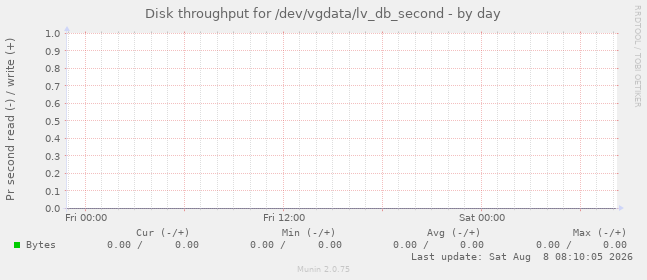 Disk throughput for /dev/vgdata/lv_db_second