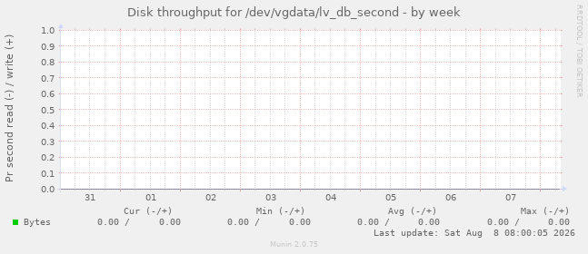 Disk throughput for /dev/vgdata/lv_db_second