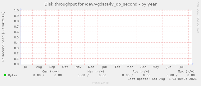 Disk throughput for /dev/vgdata/lv_db_second