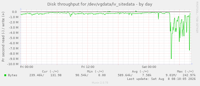 Disk throughput for /dev/vgdata/lv_sitedata