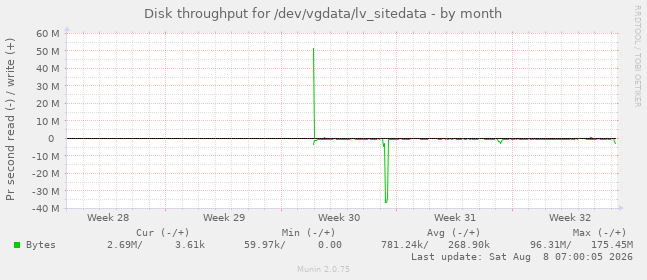 Disk throughput for /dev/vgdata/lv_sitedata