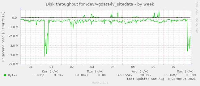 Disk throughput for /dev/vgdata/lv_sitedata