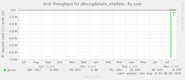 Disk throughput for /dev/vgdata/lv_sitedata