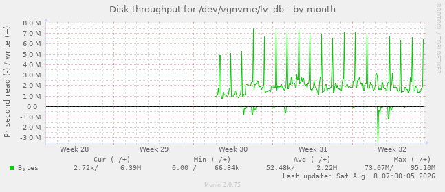 Disk throughput for /dev/vgnvme/lv_db