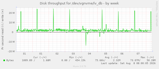 Disk throughput for /dev/vgnvme/lv_db