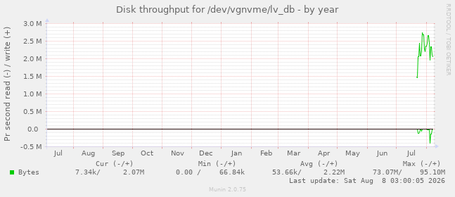 Disk throughput for /dev/vgnvme/lv_db