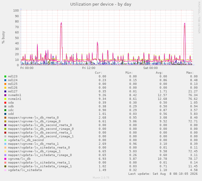 Utilization per device