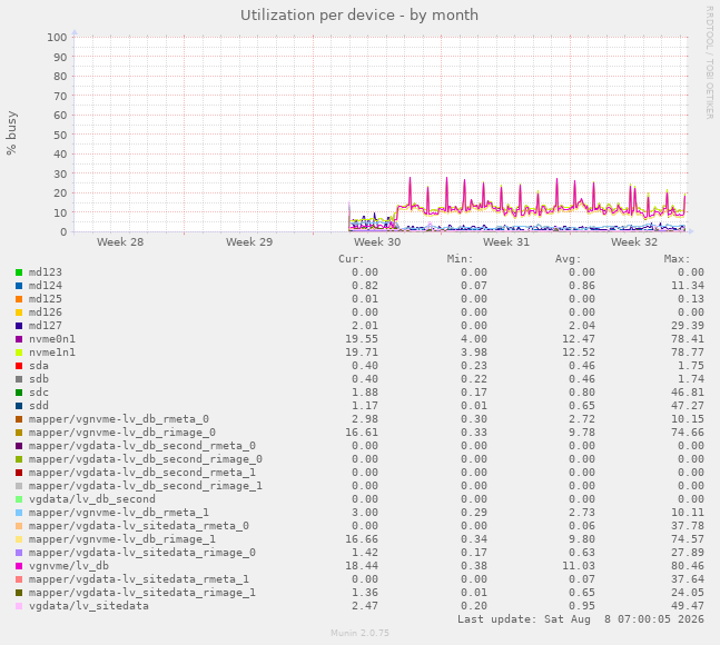 Utilization per device