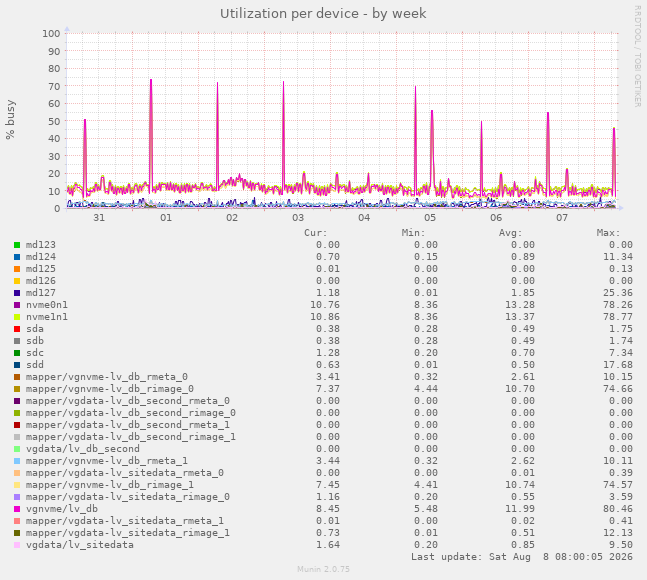 Utilization per device