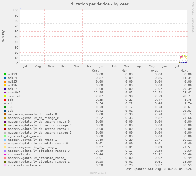 Utilization per device