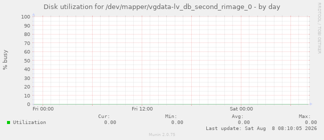 Disk utilization for /dev/mapper/vgdata-lv_db_second_rimage_0