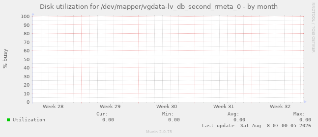 Disk utilization for /dev/mapper/vgdata-lv_db_second_rmeta_0
