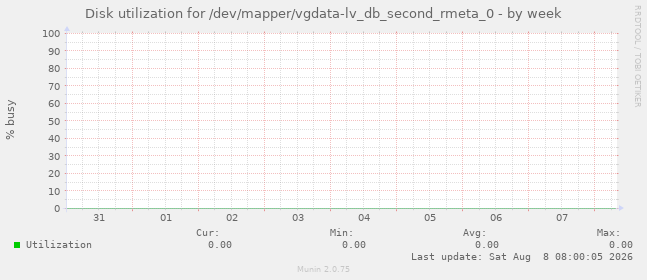 Disk utilization for /dev/mapper/vgdata-lv_db_second_rmeta_0