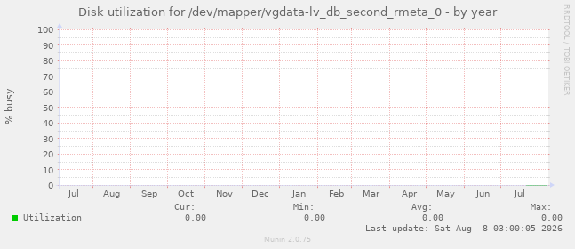 Disk utilization for /dev/mapper/vgdata-lv_db_second_rmeta_0