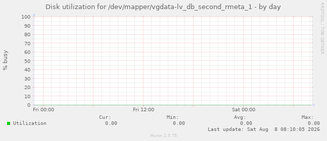 Disk utilization for /dev/mapper/vgdata-lv_db_second_rmeta_1