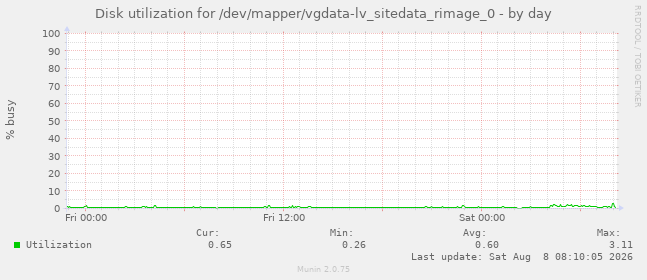 Disk utilization for /dev/mapper/vgdata-lv_sitedata_rimage_0