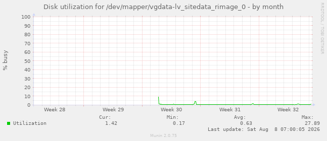 Disk utilization for /dev/mapper/vgdata-lv_sitedata_rimage_0