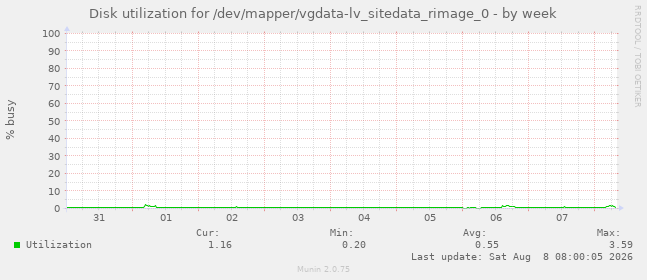 Disk utilization for /dev/mapper/vgdata-lv_sitedata_rimage_0