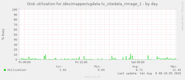 Disk utilization for /dev/mapper/vgdata-lv_sitedata_rimage_1