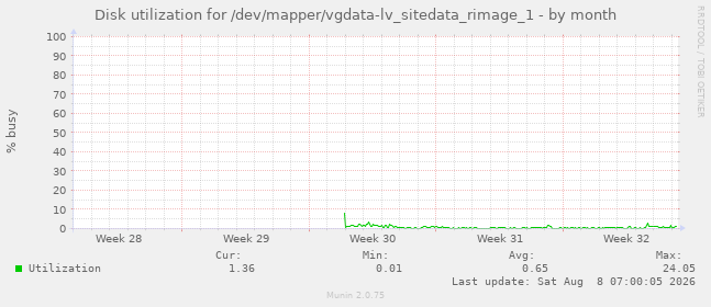 Disk utilization for /dev/mapper/vgdata-lv_sitedata_rimage_1