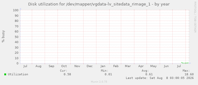 Disk utilization for /dev/mapper/vgdata-lv_sitedata_rimage_1