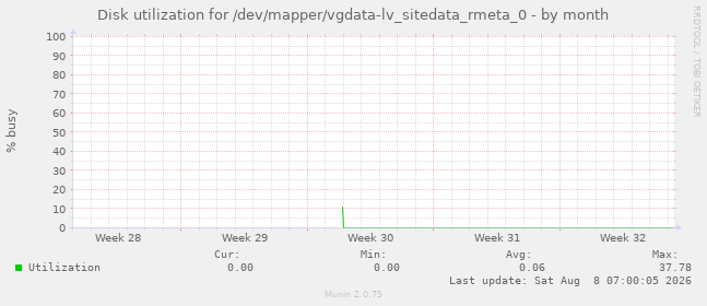 Disk utilization for /dev/mapper/vgdata-lv_sitedata_rmeta_0