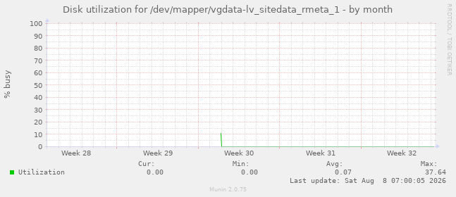 Disk utilization for /dev/mapper/vgdata-lv_sitedata_rmeta_1