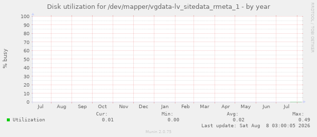 Disk utilization for /dev/mapper/vgdata-lv_sitedata_rmeta_1