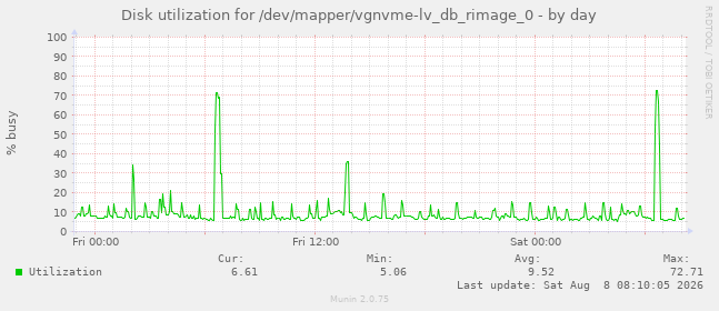 Disk utilization for /dev/mapper/vgnvme-lv_db_rimage_0