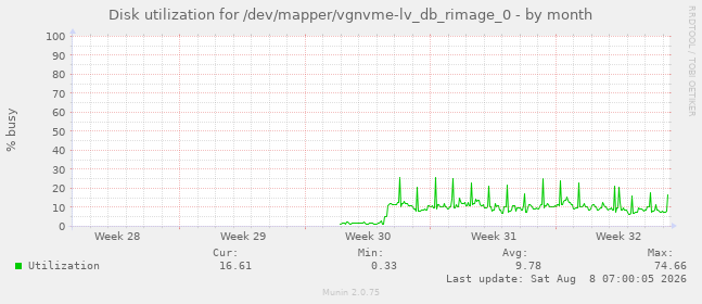 Disk utilization for /dev/mapper/vgnvme-lv_db_rimage_0