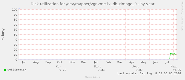 Disk utilization for /dev/mapper/vgnvme-lv_db_rimage_0