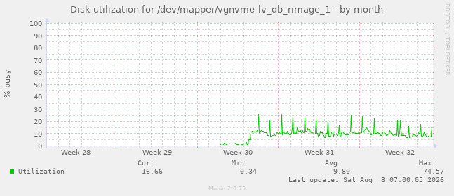 Disk utilization for /dev/mapper/vgnvme-lv_db_rimage_1