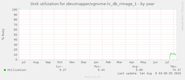 Disk utilization for /dev/mapper/vgnvme-lv_db_rimage_1