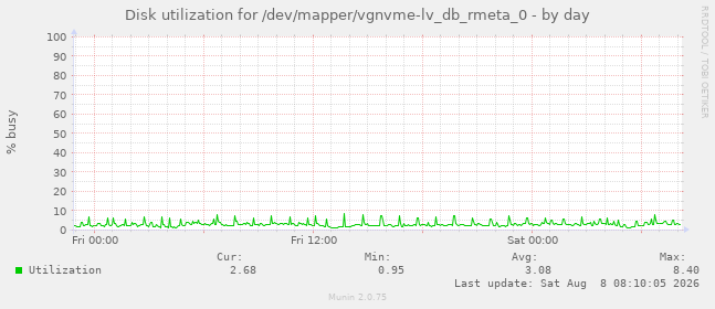 Disk utilization for /dev/mapper/vgnvme-lv_db_rmeta_0