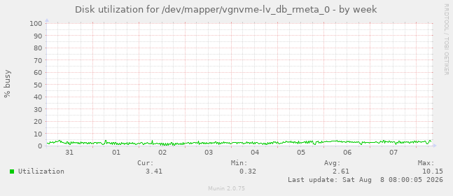 Disk utilization for /dev/mapper/vgnvme-lv_db_rmeta_0