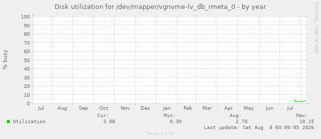 Disk utilization for /dev/mapper/vgnvme-lv_db_rmeta_0