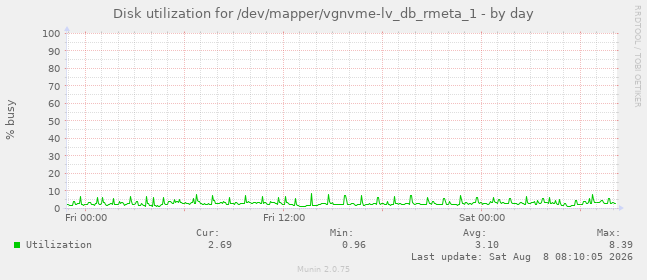 Disk utilization for /dev/mapper/vgnvme-lv_db_rmeta_1