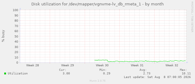 Disk utilization for /dev/mapper/vgnvme-lv_db_rmeta_1