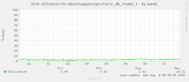 Disk utilization for /dev/mapper/vgnvme-lv_db_rmeta_1