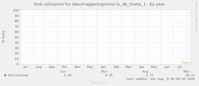 Disk utilization for /dev/mapper/vgnvme-lv_db_rmeta_1