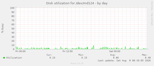 Disk utilization for /dev/md124