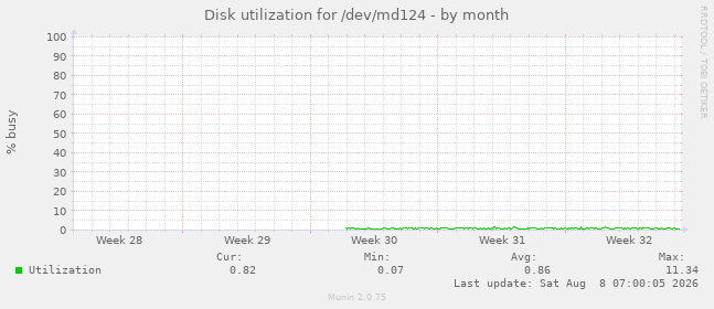 Disk utilization for /dev/md124