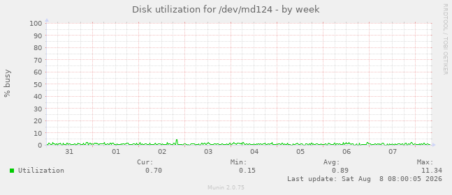 Disk utilization for /dev/md124
