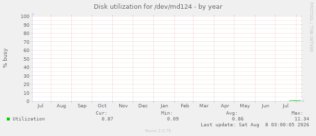 Disk utilization for /dev/md124