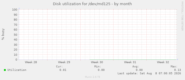 Disk utilization for /dev/md125