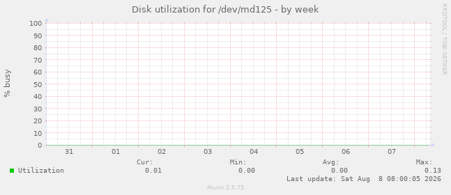 Disk utilization for /dev/md125