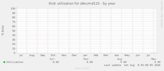 Disk utilization for /dev/md125