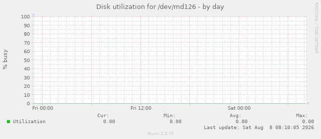 Disk utilization for /dev/md126